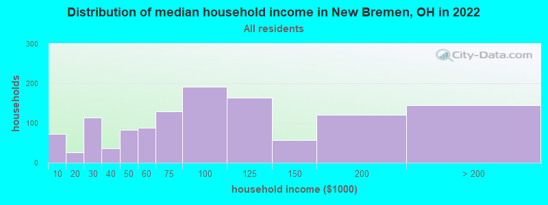 Distribution of median household income in New Bremen, OH in 2022