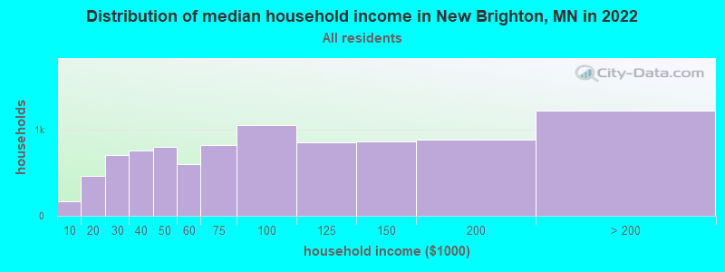 Distribution of median household income in New Brighton, MN in 2022