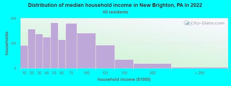 Distribution of median household income in New Brighton, PA in 2022