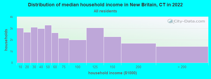 Distribution of median household income in New Britain, CT in 2021
