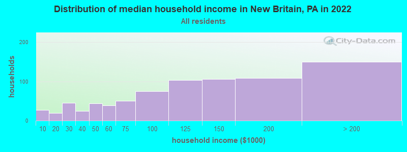 Distribution of median household income in New Britain, PA in 2021