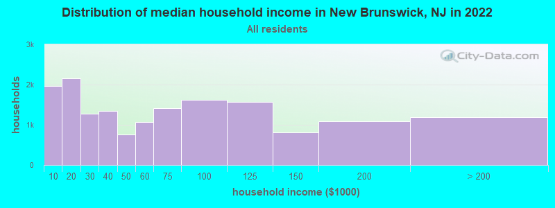 Distribution of median household income in New Brunswick, NJ in 2019