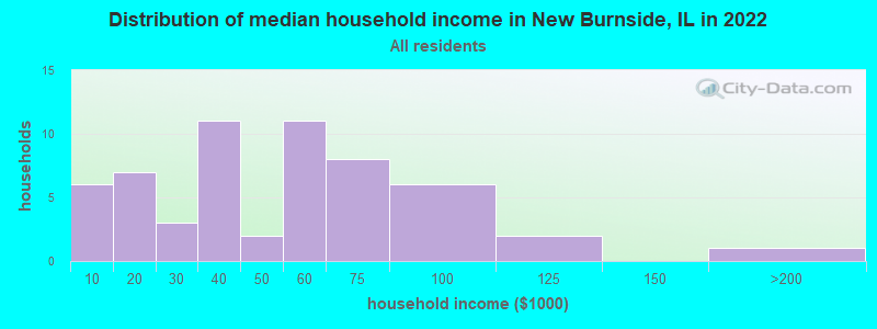 Distribution of median household income in New Burnside, IL in 2022