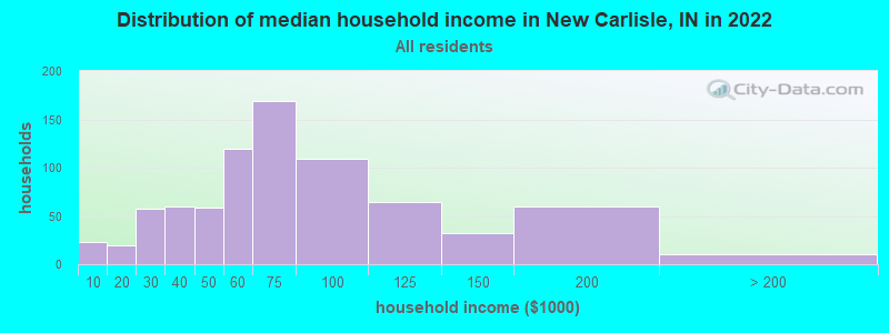 Distribution of median household income in New Carlisle, IN in 2022