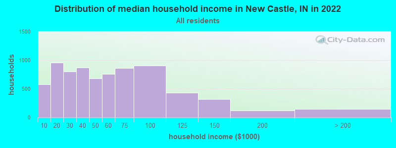 Distribution of median household income in New Castle, IN in 2019