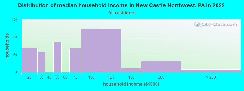 Distribution of median household income in New Castle Northwest, PA in 2022