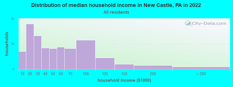 Distribution of median household income in New Castle, PA in 2019