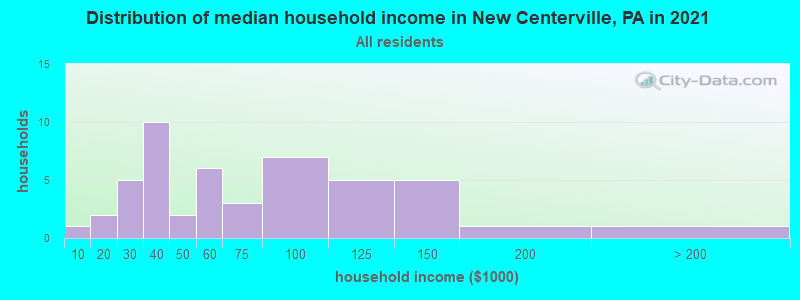 Distribution of median household income in New Centerville, PA in 2022