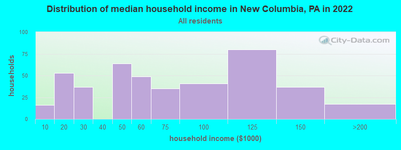 Distribution of median household income in New Columbia, PA in 2022