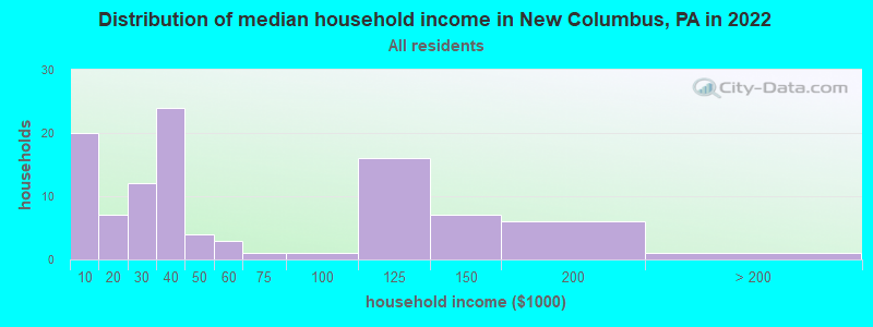 Distribution of median household income in New Columbus, PA in 2022