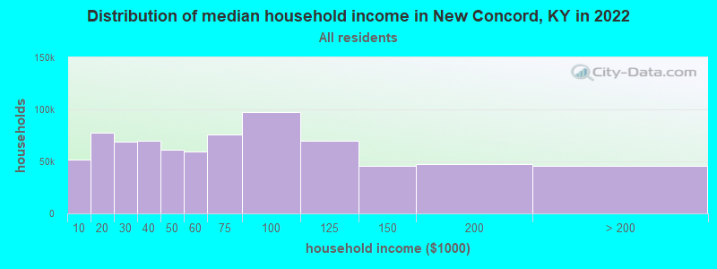 Distribution of median household income in New Concord, KY in 2022