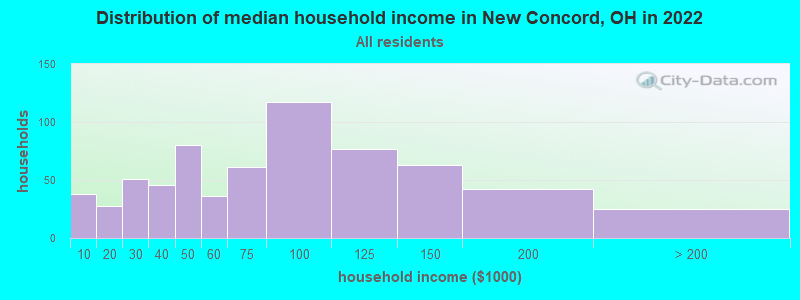 Distribution of median household income in New Concord, OH in 2019