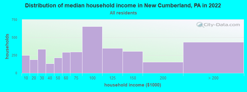 Distribution of median household income in New Cumberland, PA in 2022