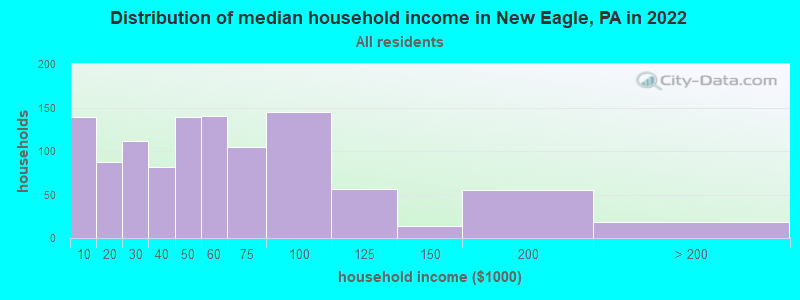 Distribution of median household income in New Eagle, PA in 2022
