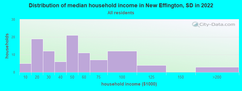 Distribution of median household income in New Effington, SD in 2022