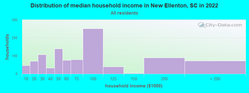 Distribution of median household income in New Ellenton, SC in 2022