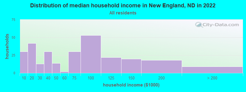 Distribution of median household income in New England, ND in 2022