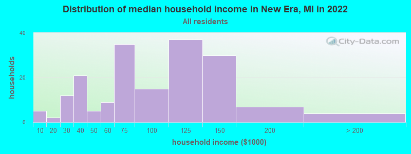 Distribution of median household income in New Era, MI in 2019