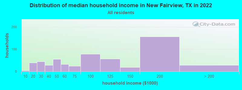 Distribution of median household income in New Fairview, TX in 2022
