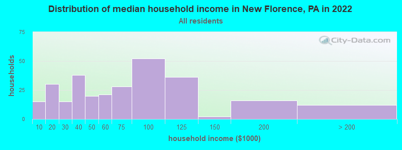 Distribution of median household income in New Florence, PA in 2022