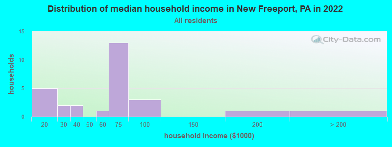 Distribution of median household income in New Freeport, PA in 2022