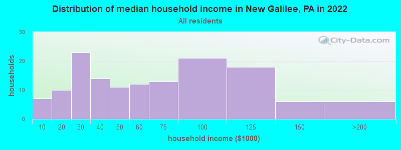 Distribution of median household income in New Galilee, PA in 2022