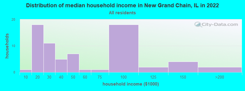 Distribution of median household income in New Grand Chain, IL in 2022