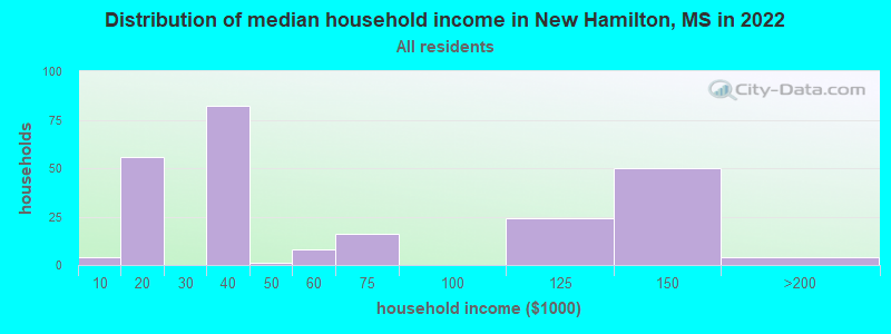 Distribution of median household income in New Hamilton, MS in 2022