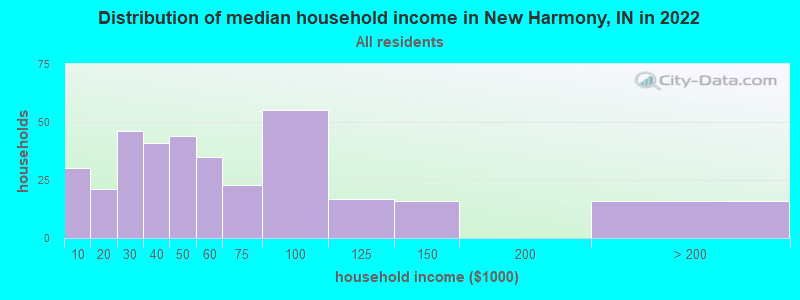 Distribution of median household income in New Harmony, IN in 2022
