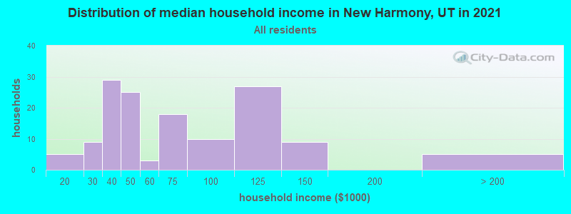 Distribution of median household income in New Harmony, UT in 2022
