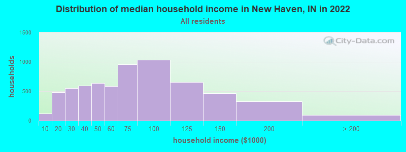 Distribution of median household income in New Haven, IN in 2019