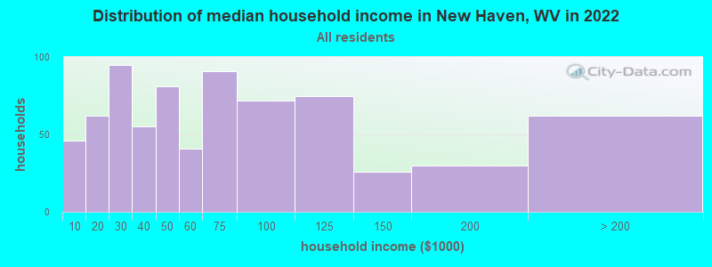 Distribution of median household income in New Haven, WV in 2022