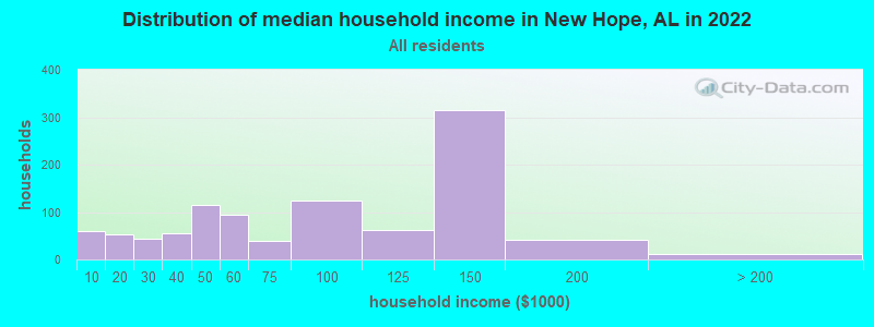 Distribution of median household income in New Hope, AL in 2022