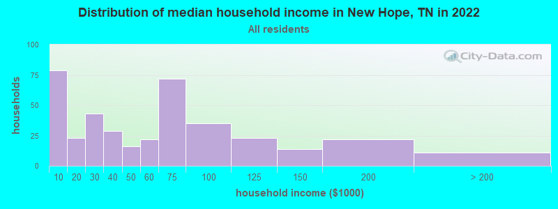 Distribution of median household income in New Hope, TN in 2021