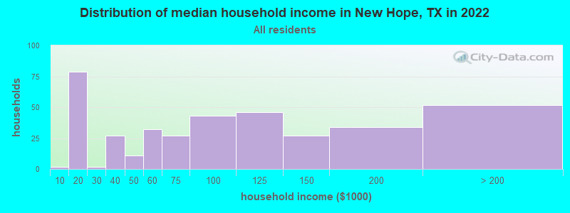 Distribution of median household income in New Hope, TX in 2022