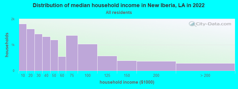 Distribution of median household income in New Iberia, LA in 2019