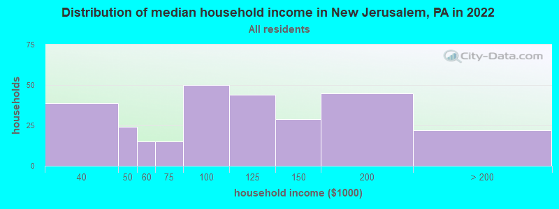 Distribution of median household income in New Jerusalem, PA in 2019