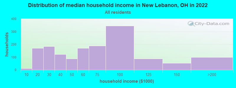 Distribution of median household income in New Lebanon, OH in 2022