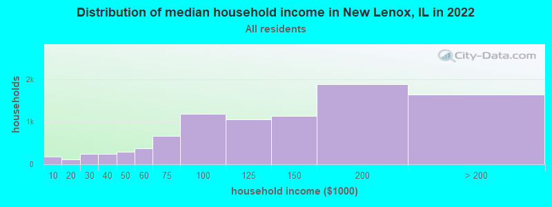 Distribution of median household income in New Lenox, IL in 2021
