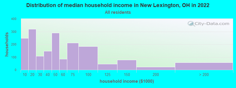 Distribution of median household income in New Lexington, OH in 2019