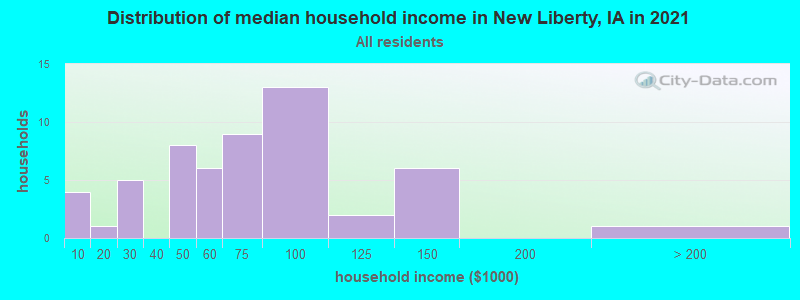 Distribution of median household income in New Liberty, IA in 2022