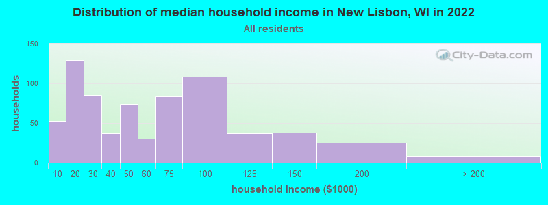 Distribution of median household income in New Lisbon, WI in 2022