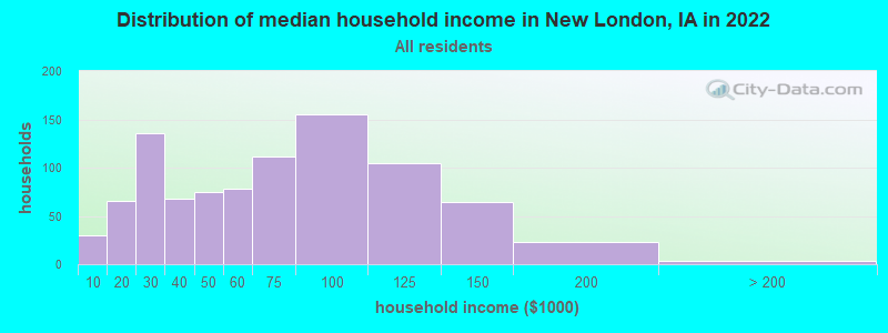 Distribution of median household income in New London, IA in 2022