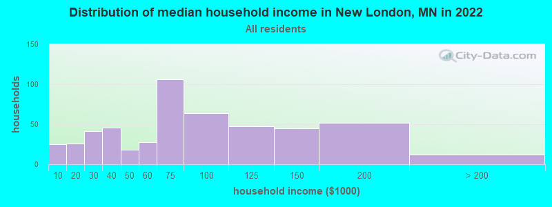 Distribution of median household income in New London, MN in 2022