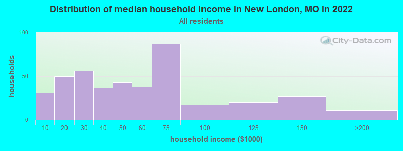 Distribution of median household income in New London, MO in 2019
