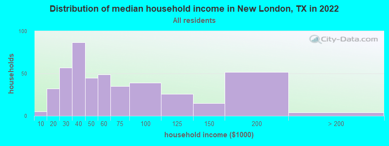 Distribution of median household income in New London, TX in 2022