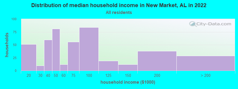 Distribution of median household income in New Market, AL in 2019