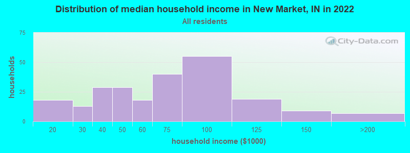 Distribution of median household income in New Market, IN in 2022