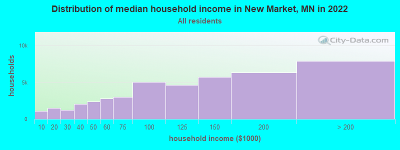 Distribution of median household income in New Market, MN in 2022