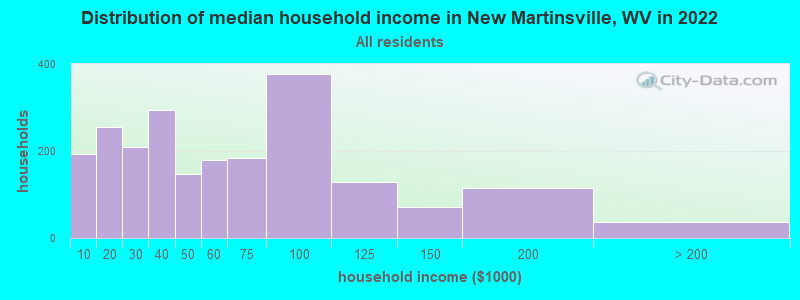 Distribution of median household income in New Martinsville, WV in 2019